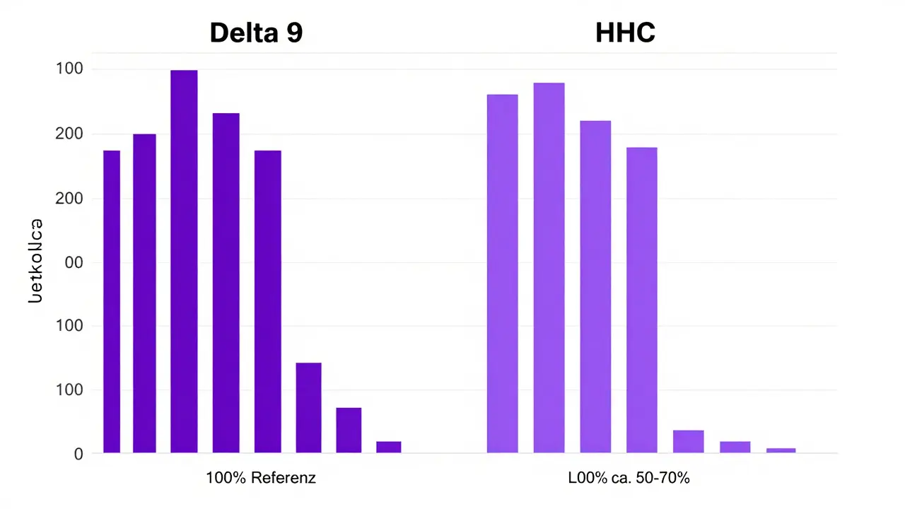 Ist Delta 9 stärker als HHC? Wirkung, Potenz und Recht im Vergleich